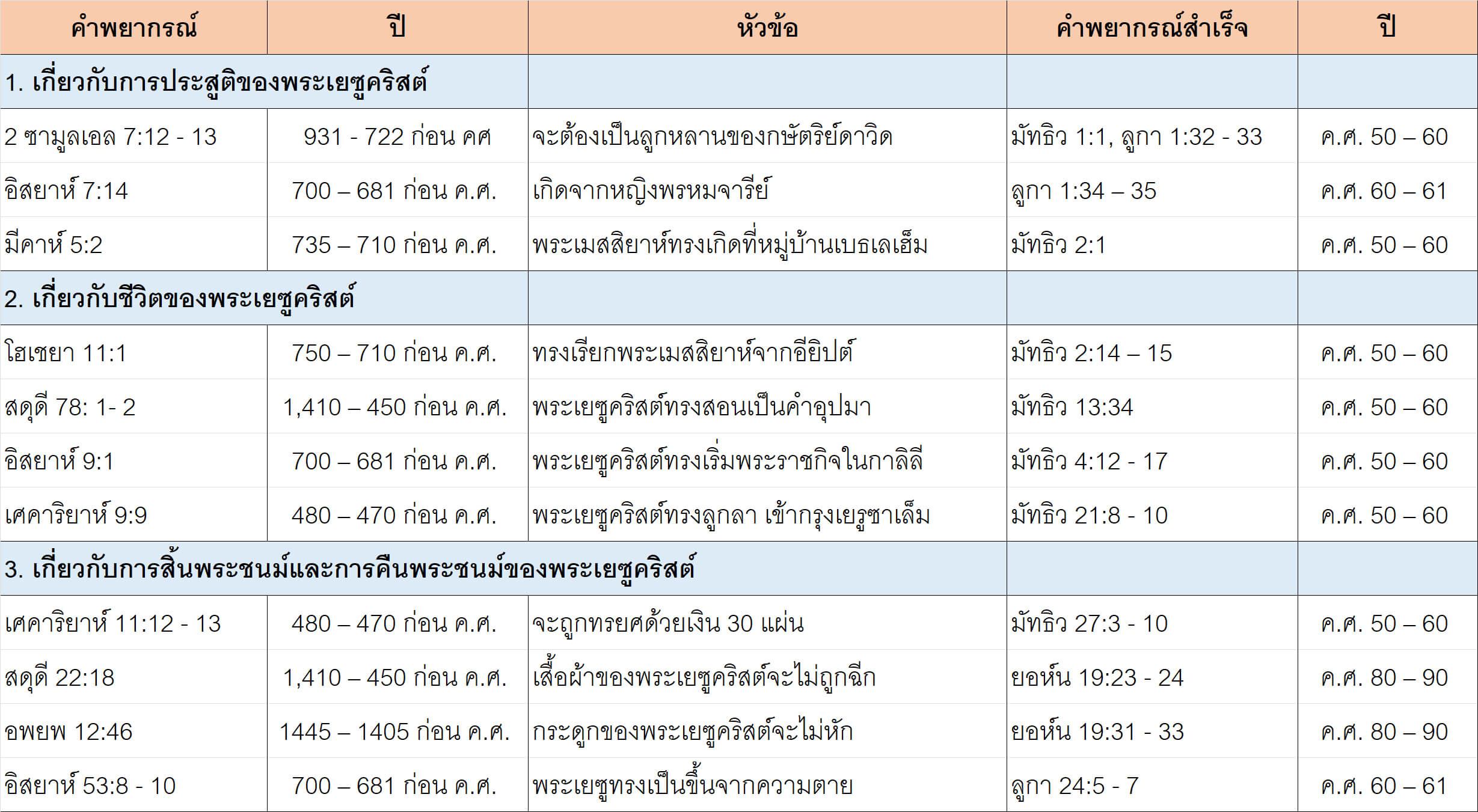 ศาสนาคริสต์สอนอะไร?